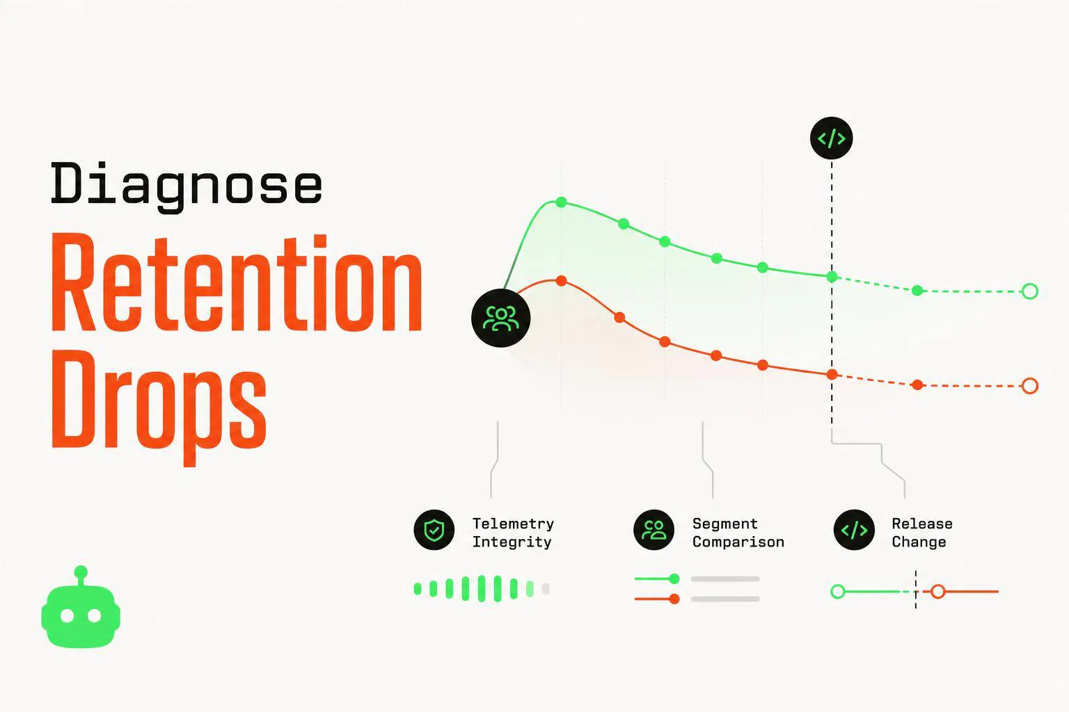 An engineering workspace connecting a declining cohort curve to telemetry events and release markers, showing why retention changes require diagnosis.